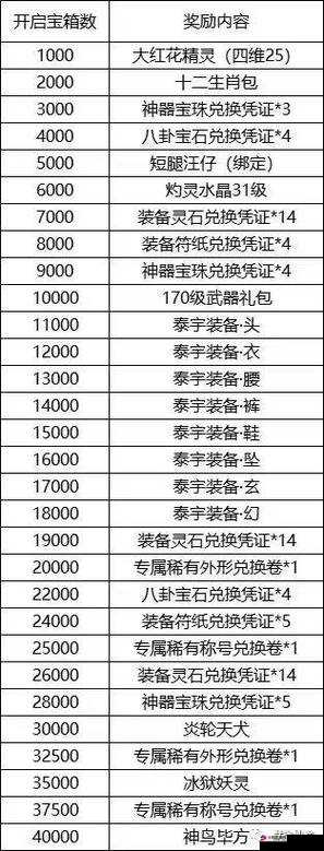 感恩盛典揭幕，DNF豪华2013礼包价格与奖励全面解读