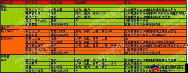 地下城堡 2：寻找失落的神器——角斗士之斧获取攻略