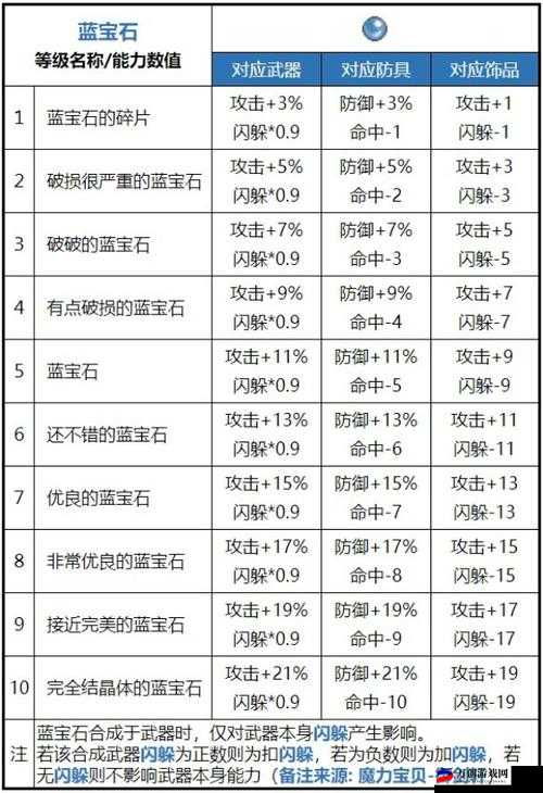 魔力宝贝属性全解析