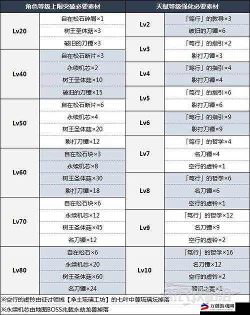 原神安柏天赋升级素材自由挑战：精确位置全攻略指南