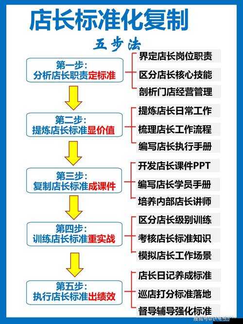 便利店店长的教育 1—4：打造专业高效的零售团队